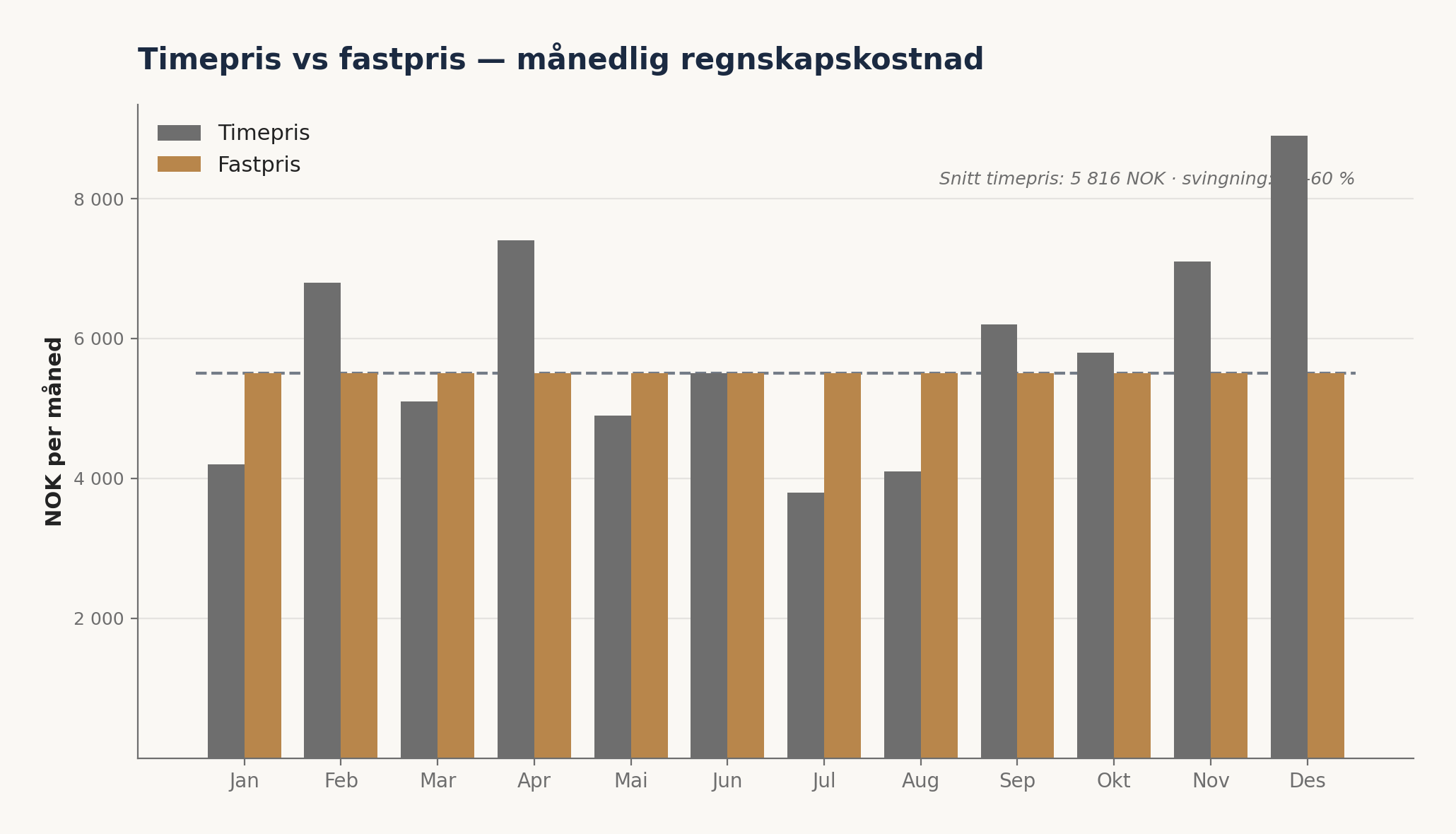 Søylediagram som sammenligner svingende timepris med flat fastpris regnskap over 12 måneder