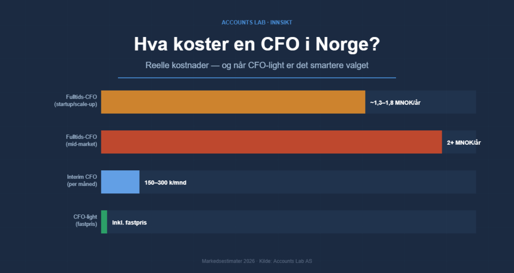 Hva koster en CFO i Norge 2026 — kostnadsoversikt CFO vs CFO-light — Accounts Lab