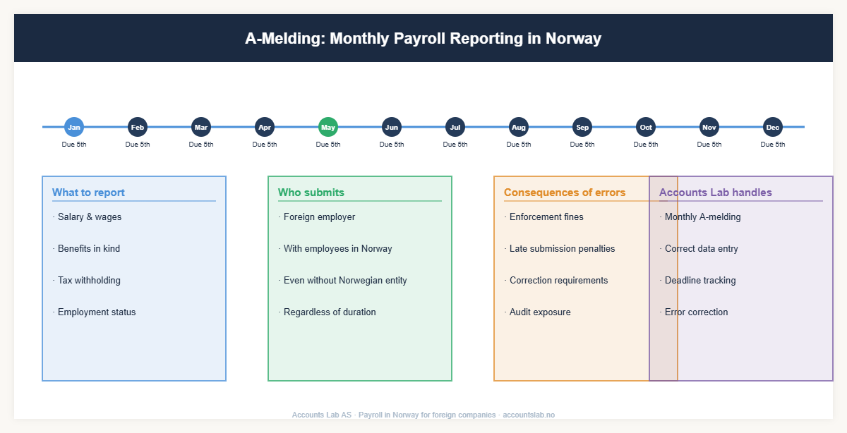 a-melding monthly payroll reporting in Norway — obligations for foreign employers — Accounts Lab