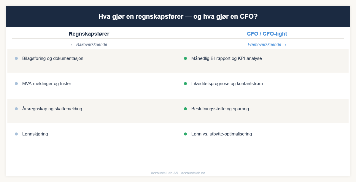 Hva gjør en CFO kontra regnskapsfører — fremoverskuende vs bakoverskuende analyse