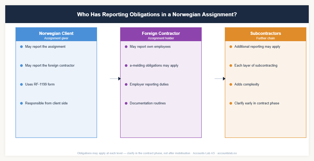 Who has reporting obligations in a Norwegian assignment — Norwegian client, foreign contractor and subcontractors
