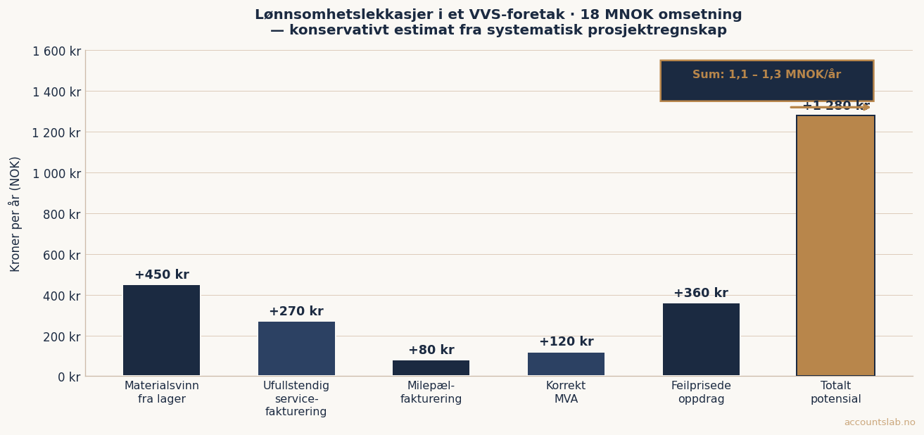Lønnsomhetslekkasjer i VVS-foretak — prosjektregnskap rørlegger gir over 1 million i økt margin