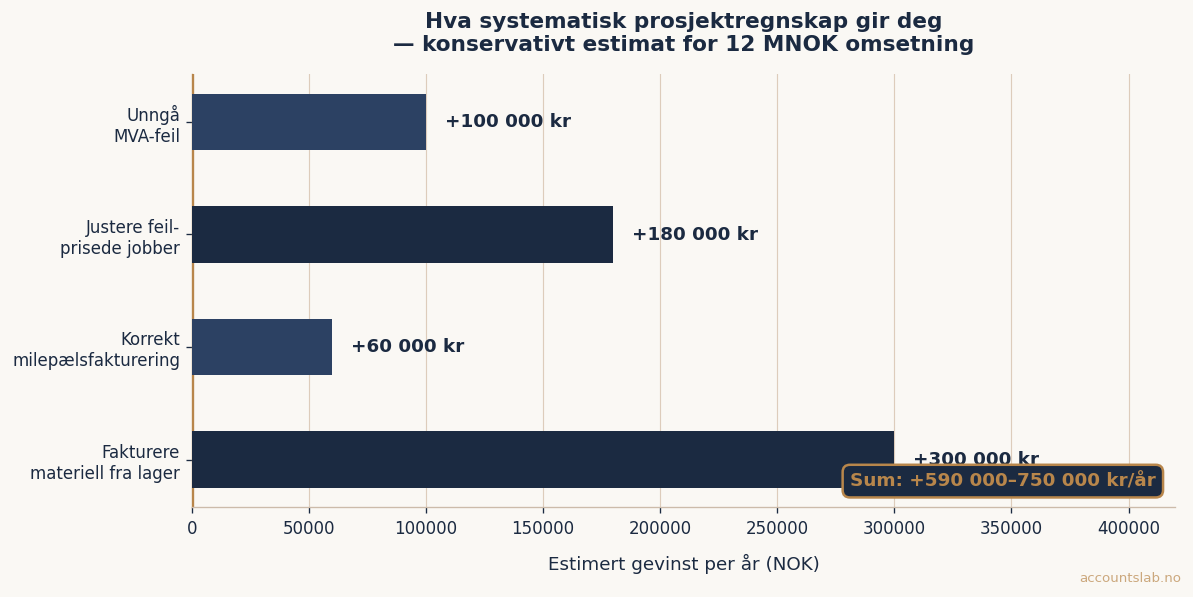 Hva prosjektregnskap for elektrikere gir i kroner — margineffekt per tiltak