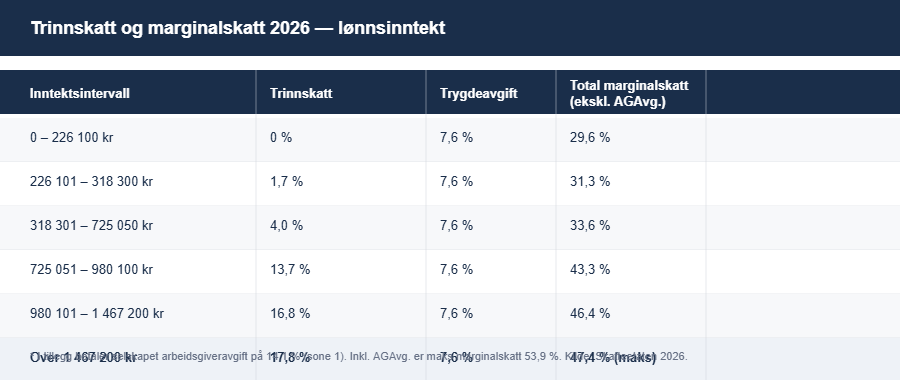Trinnskatt og marginalskatt 2026 tabell inkludert trygdeavgift