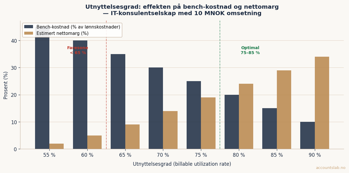 Utnyttelsesgrad og bench-kostnad for IT-konsulenter — effekt på nettomarg