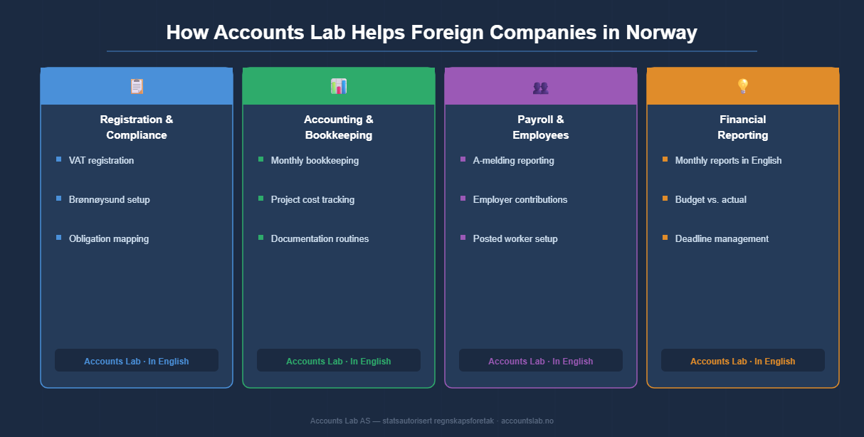 How Accounts Lab helps foreign companies in Norway — accounting, VAT, payroll and compliance services