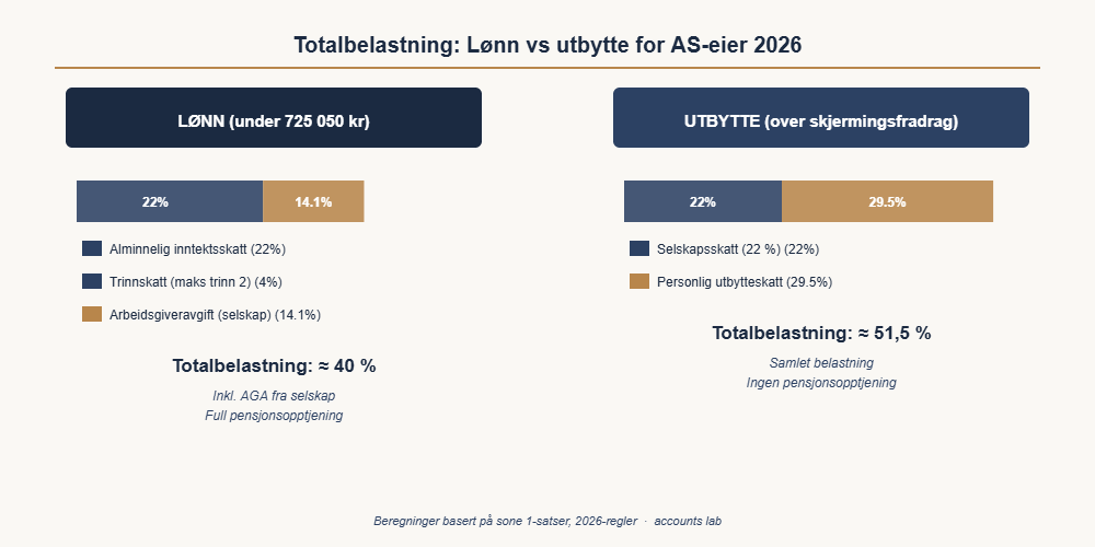 Lønn vs utbytte sammenligning 2026 scenarier