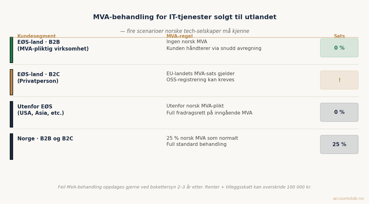 MVA-behandling for IT-tjenester solgt til utlandet — fire scenarioer for regnskap IT-konsulenter