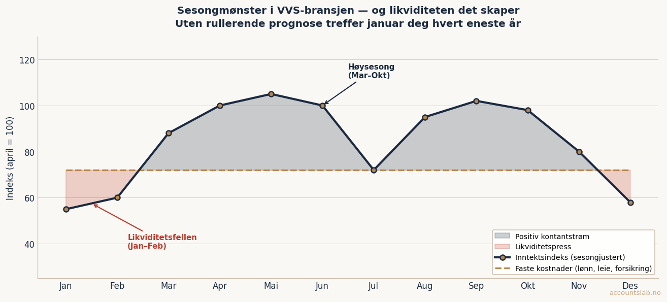 Sesongmønster i VVS-bransjen og likviditetspress — prosjektregnskap rørlegger