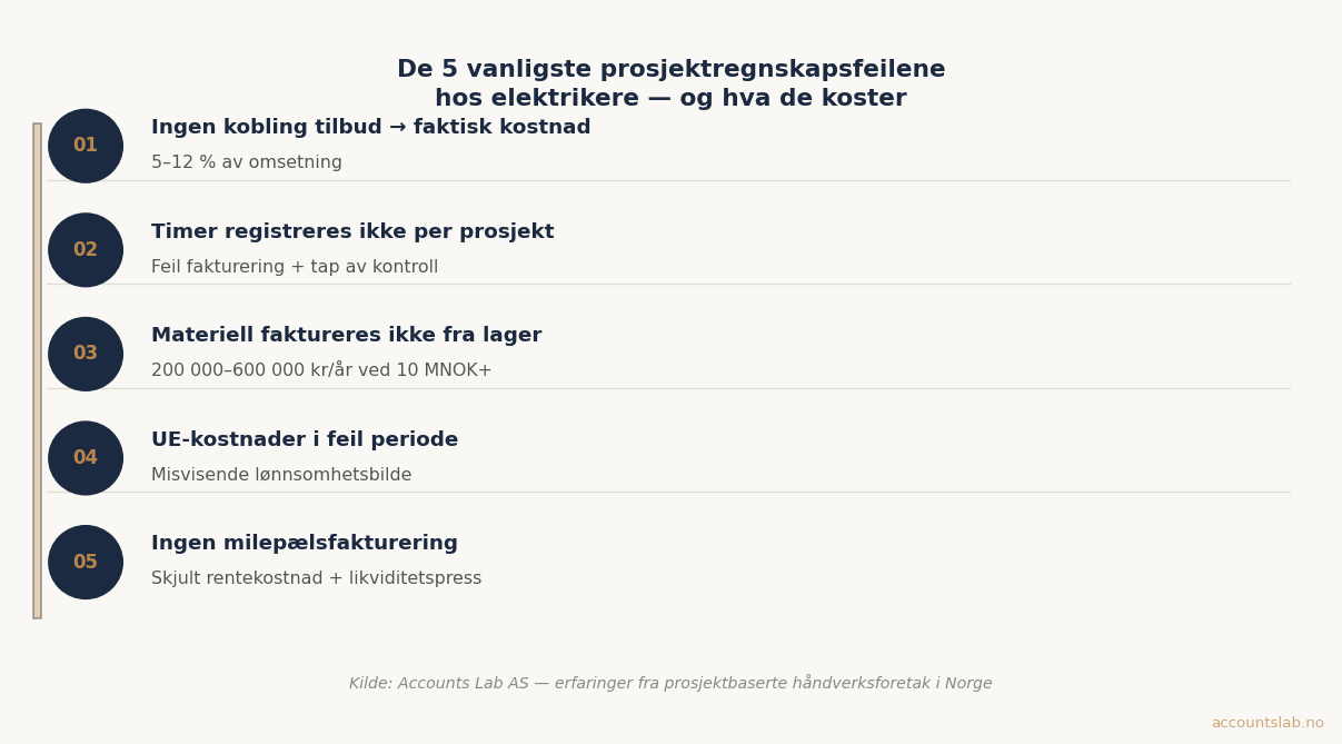 De 5 vanligste prosjektregnskapsfeilene hos elektrikere i Norge